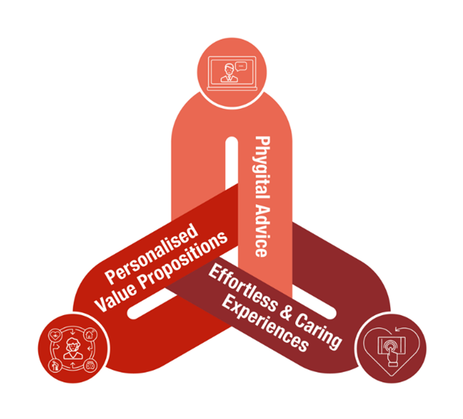 Partner di vita dei nostri clienti