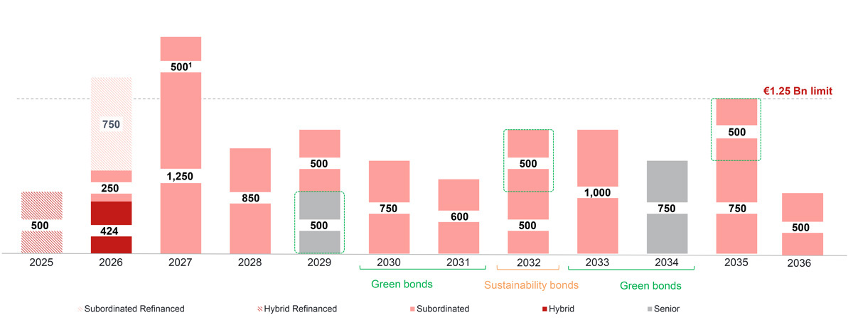 Maturity of financial debt (€ MILLION )
