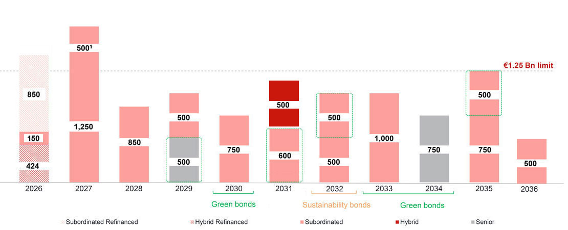 Maturity of financial debt (€ MILLION )