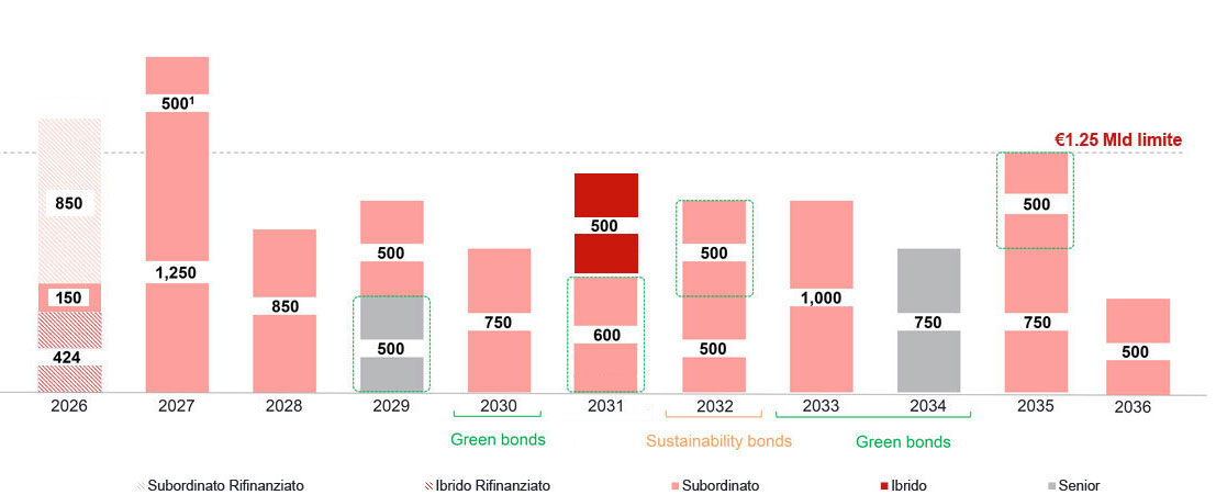 Scadenze del debito (MILIONI €)