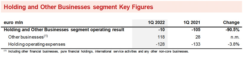 HOLDING AND OTHER BUSINESSES SEGMENT