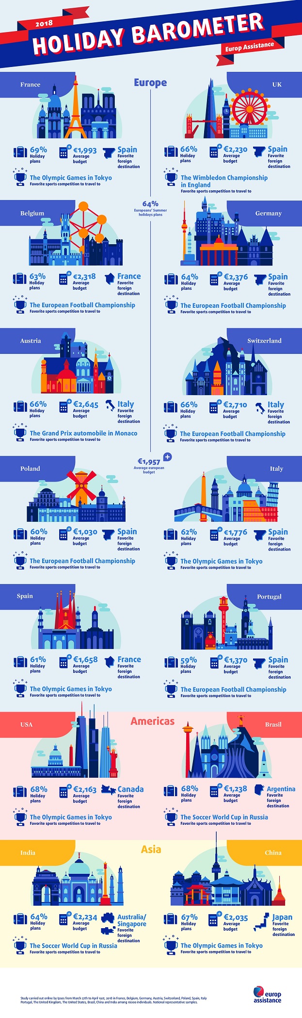 18th edition of the Europ Assistance – Ipsos Holiday Barometer