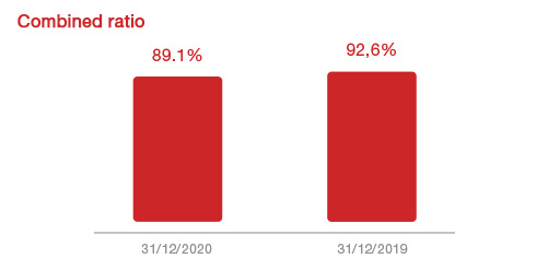 P&C segment: 2019 results