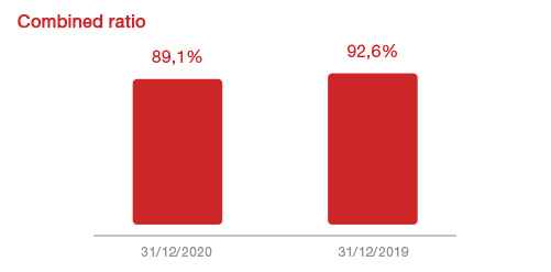 Segmento Danni: Esercizio 2019