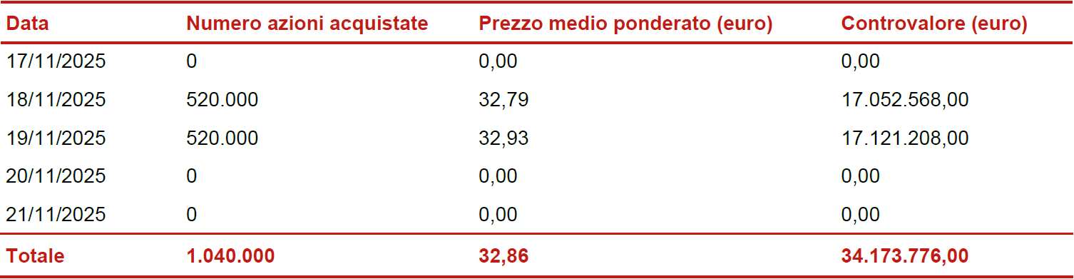 Informativa sul riacquisto di azioni proprie ai fini del loro annullamento nel quadro dell&#039;attuazione del piano strategico 2025-2027