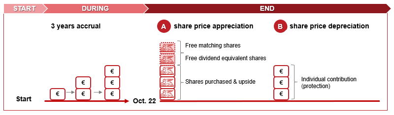 Share plan for the Generali Group employees