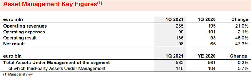 ASSET MANAGEMENT SEGMENT