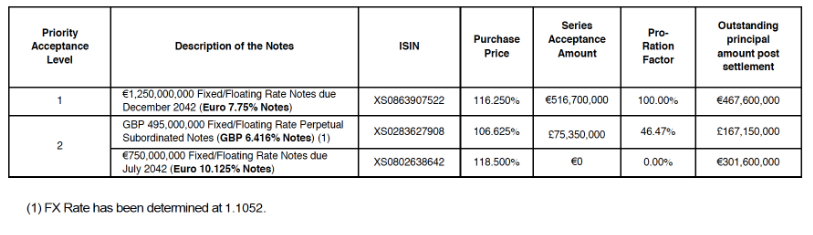 SUMMARY OF THE FINAL RESULTS OF THE BUYBACK