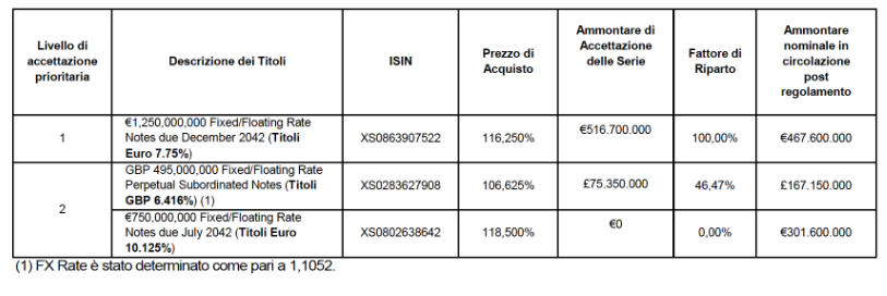 RIEPILOGO DEI RISULTATI FINALI DEL RIACQUISTO