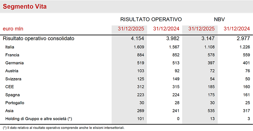 Ulteriori informazioni per segmento