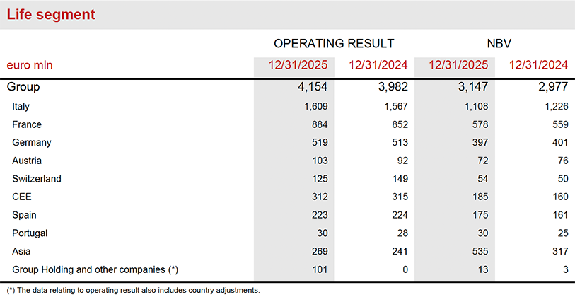 Further information by segment