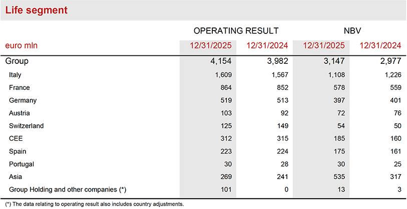 Further information by segment