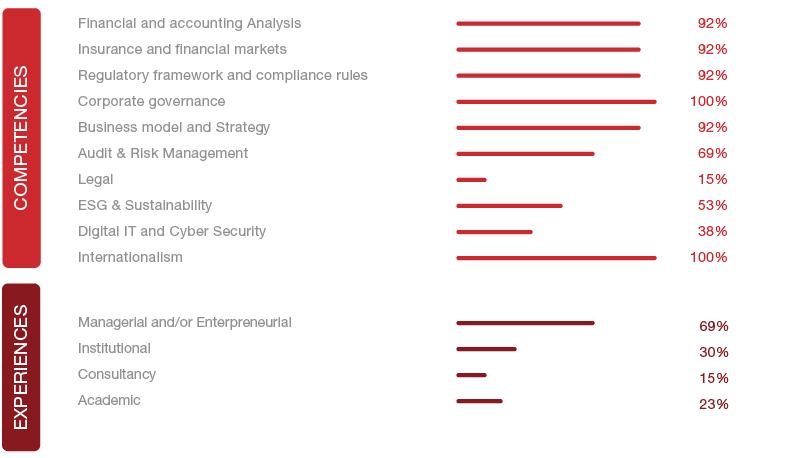 Skills and requisites for office