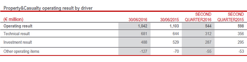 P&C segment: growth in premiums and technical profitability