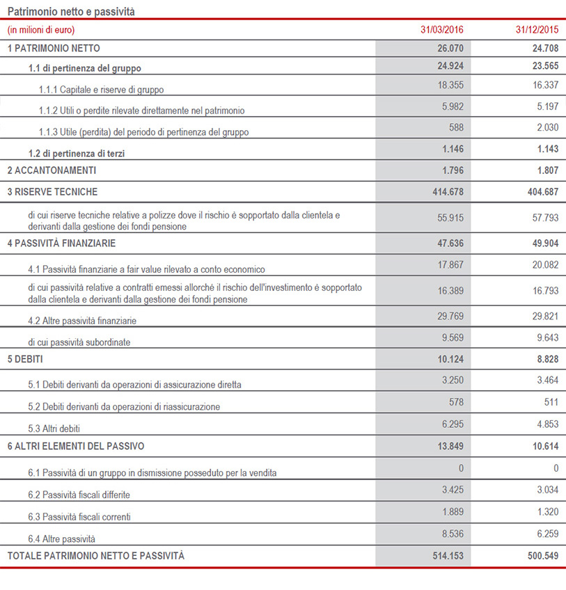 Stato patrimoniale