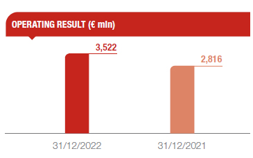 Life Segment: 2022 results