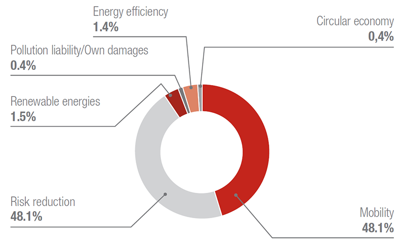 Premiums from insurance solutions with ESG components - environmental sphere