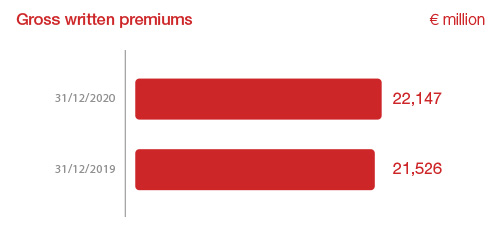 P&C segment: 2020 results