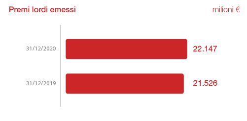 Segmento Danni: Esercizio 2019