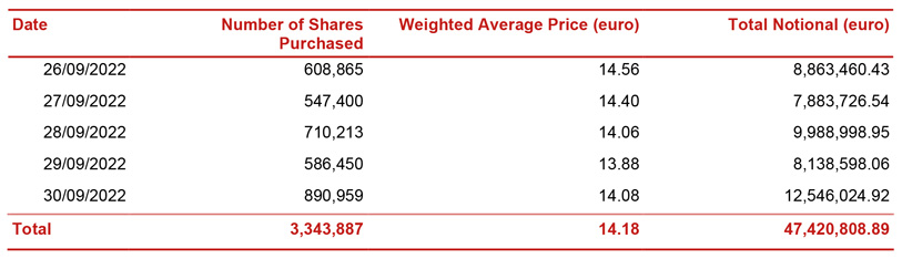 Report on share buyback for the purposes of cancelling own shares as part of the implementation of the 2022-2024 strategic plan