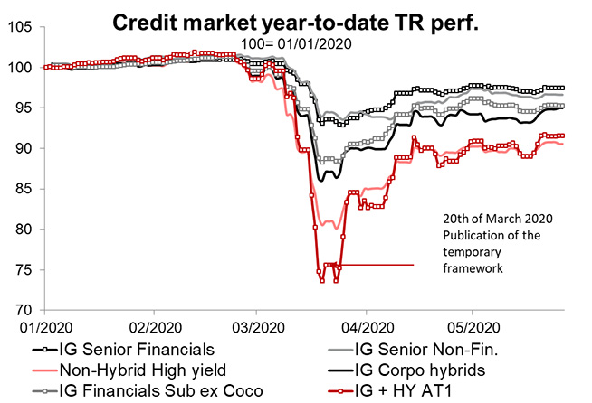 State-aid framework under Covid: what impact on credit markets?