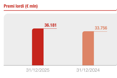 Segmento Danni: Esercizio 2025