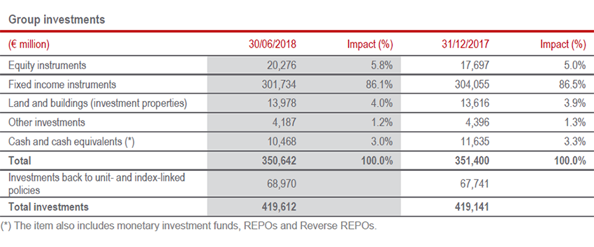 Investments