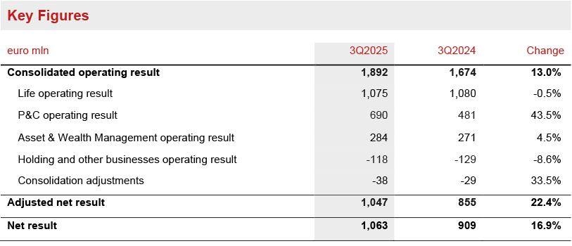 Generali 3Q 2025 Results