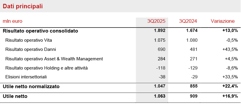 Risultati di Generali 3° Trimestre 2025
