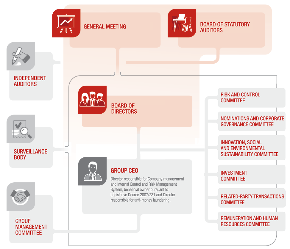 Governance and management