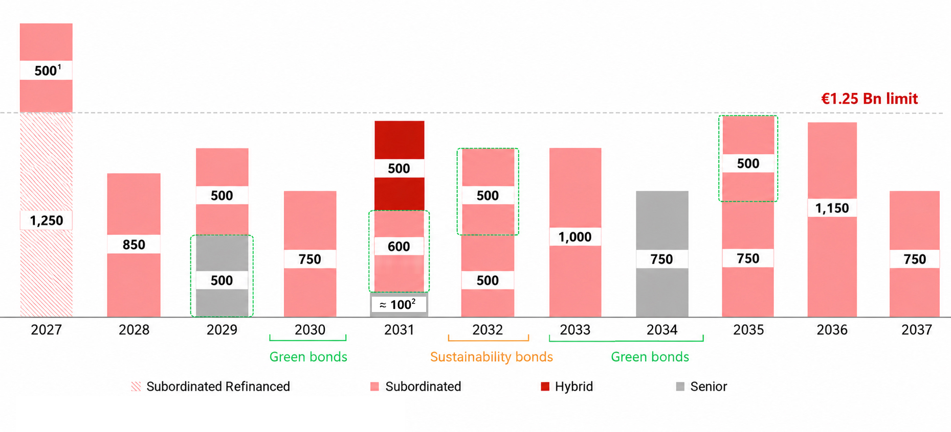Maturity of financial debt (€ MILLION )