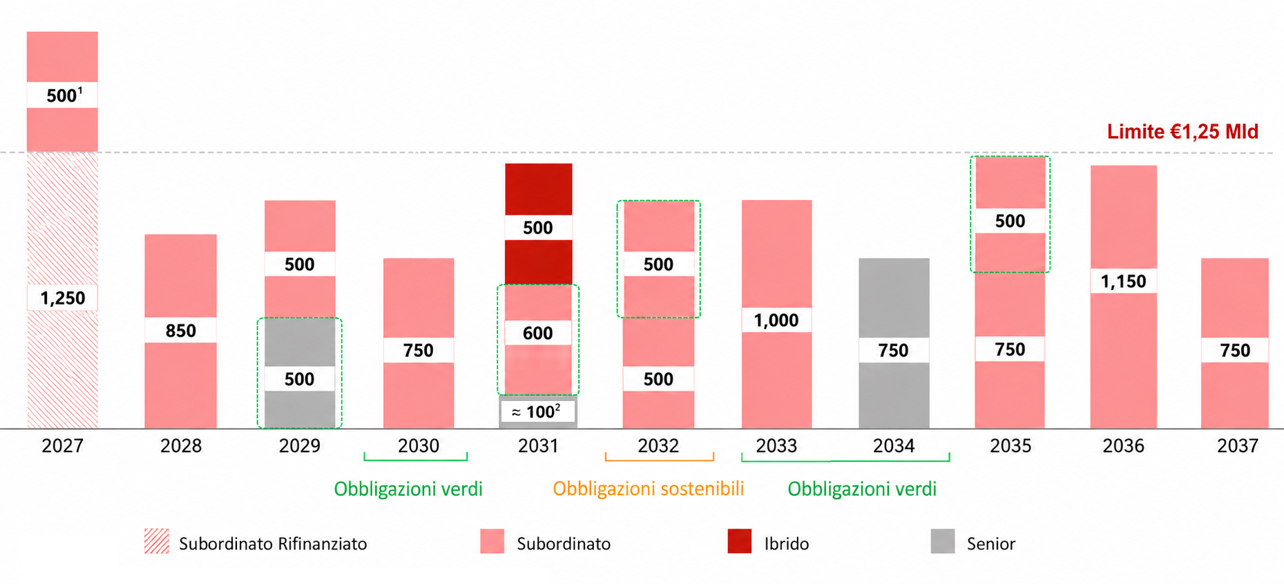 Scadenze del debito (MILIONI €)