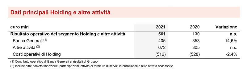 SEGMENTO HOLDING E ALTRE ATTIVITÀ