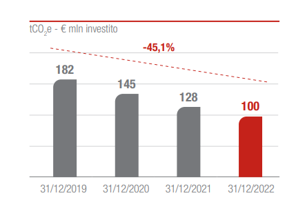 Investimenti diretti in azioni quotate e obbligazioni societarie