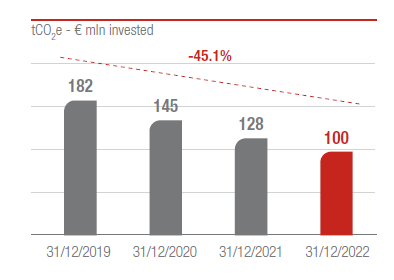 Direct investments in listed equities and corporate bonds