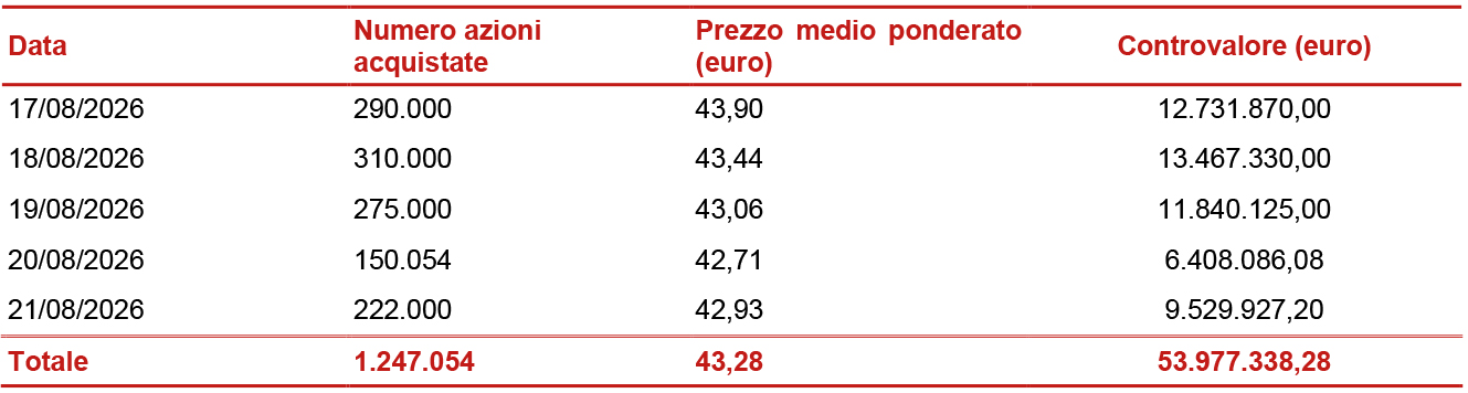 Informativa sul riacquisto di azioni proprie ai fini del loro annullamento nel quadro dell'attuazione del piano strategico 2025-2027