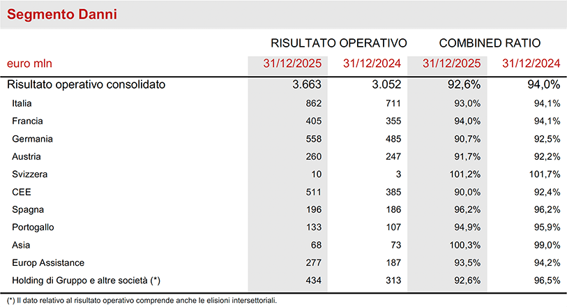 Ulteriori informazioni per segmento