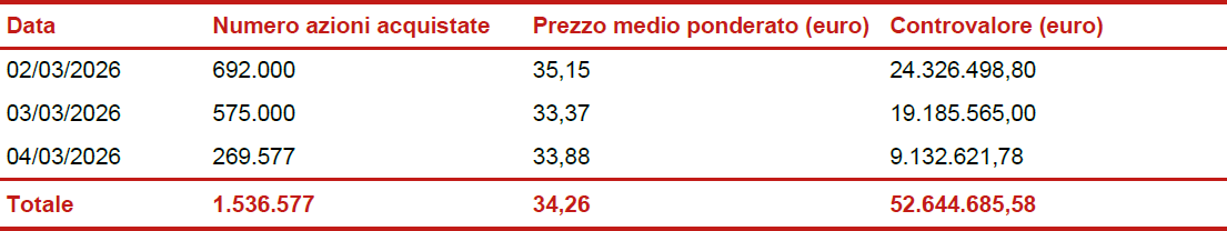 Informativa sul riacquisto di azioni proprie al servizio del Long Term Incentive Plan di Gruppo (LTIP) 2025-2027