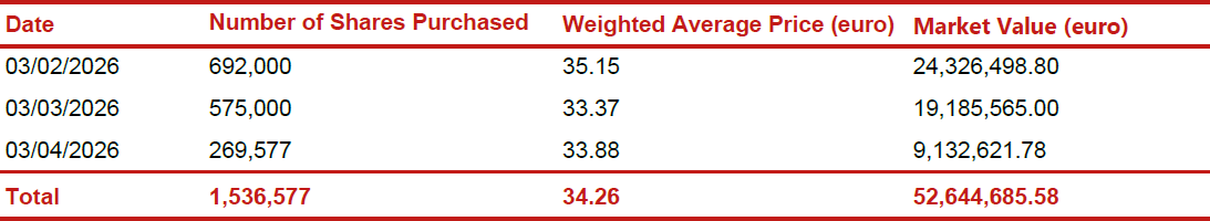 Report on share buyback for the purposes of the Long Term Incentive Plan (LTIP) 2025-2027