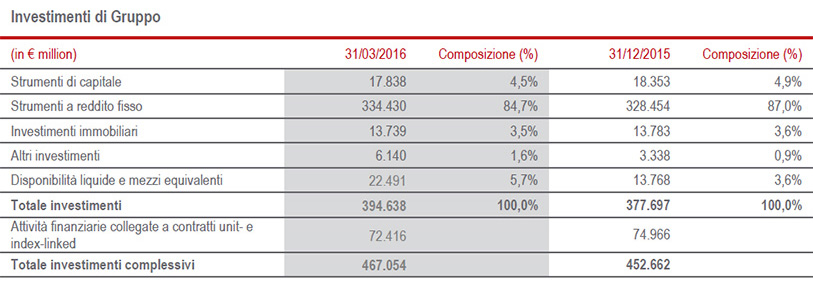 Politica degli Investimenti