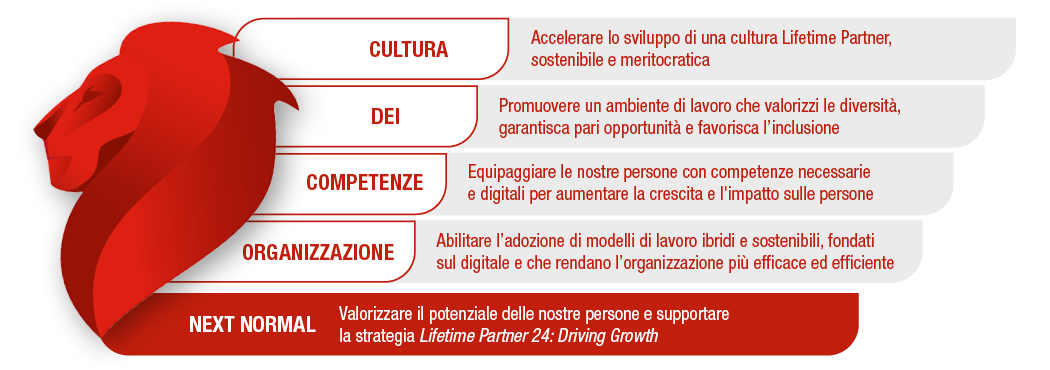 Generali People Strategy