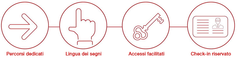 Servizi offerti nell'ambito del programma