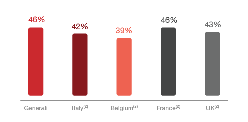 % Independence - European and Domestic Comparison