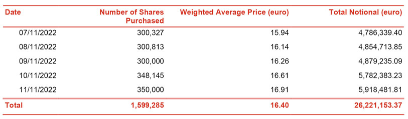 Report on share buyback for the purposes of cancelling own shares as part of the implementation of the 2022-2024 strategic plan