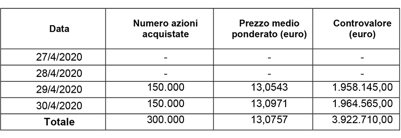 Informativa sul riacquisto di azioni proprie al servizio del piano di azionariato dei dipendenti del Gruppo