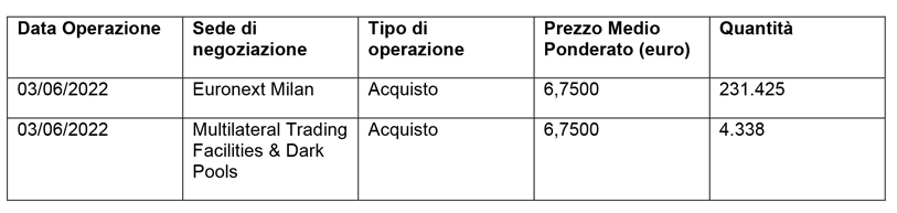 Acquisto di azioni di Società Cattolica di Assicurazione S.p.A.