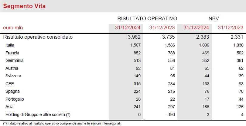 Ulteriori informazioni per segmento