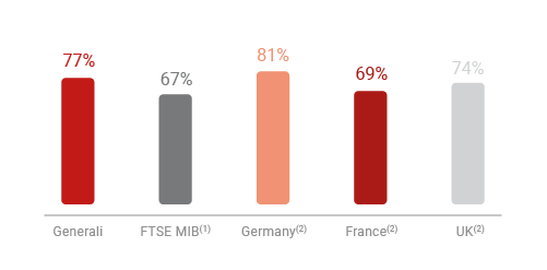 % Independence - European and Domestic Comparison