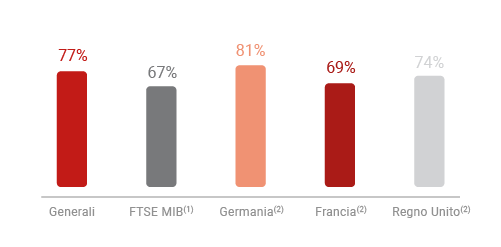 % Indipendenza - Confronto europeo e nazionale