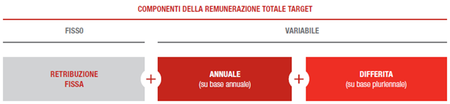 Il pacchetto retributivo del top management